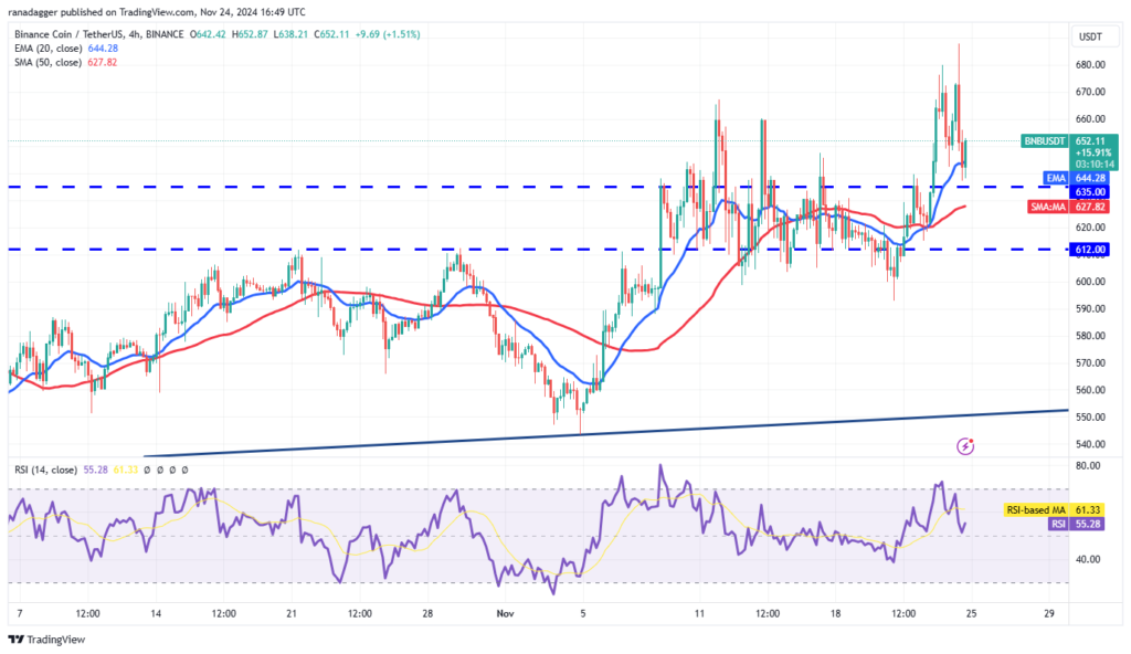 نمودار قیمت 4 ساعته BNB - منبع: Trading View