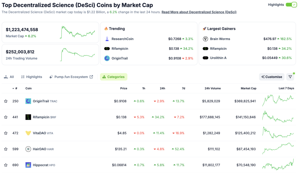 اطلاعات بازار و پنج پروژه برتر علمی غیرمتمرکز (DeSci) - منبع: CoinGecko