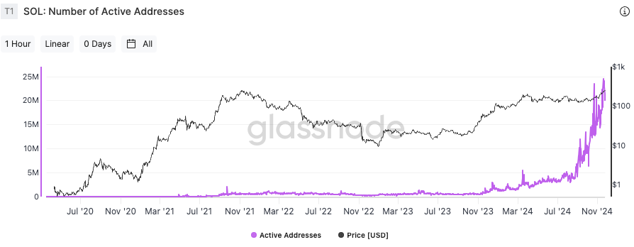 تعداد آدرس های فعال سولانا - منبع: گلاسنود