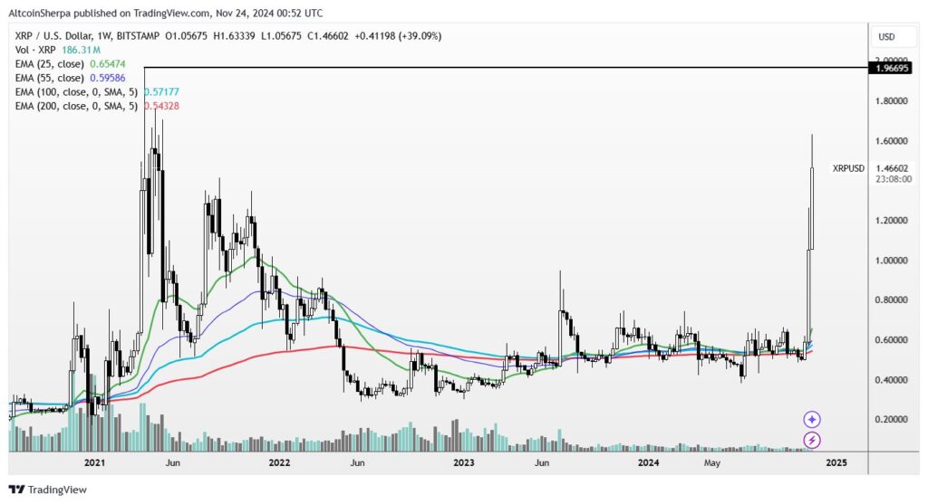 تجزیه و تحلیل نمودار قیمت ریپل - منبع: حساب Altcoin شرپا در X