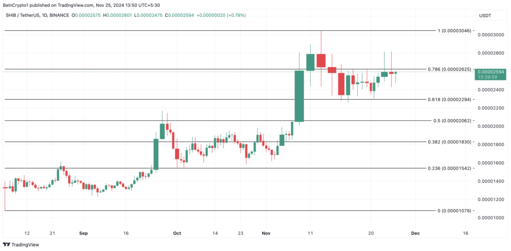 نمودار قیمت SHIB - منبع: TradingView