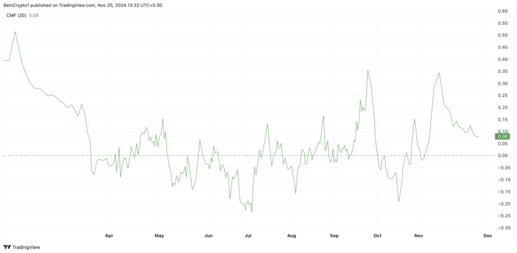 شاخص Shiba Inu CMF - منبع: TradingView