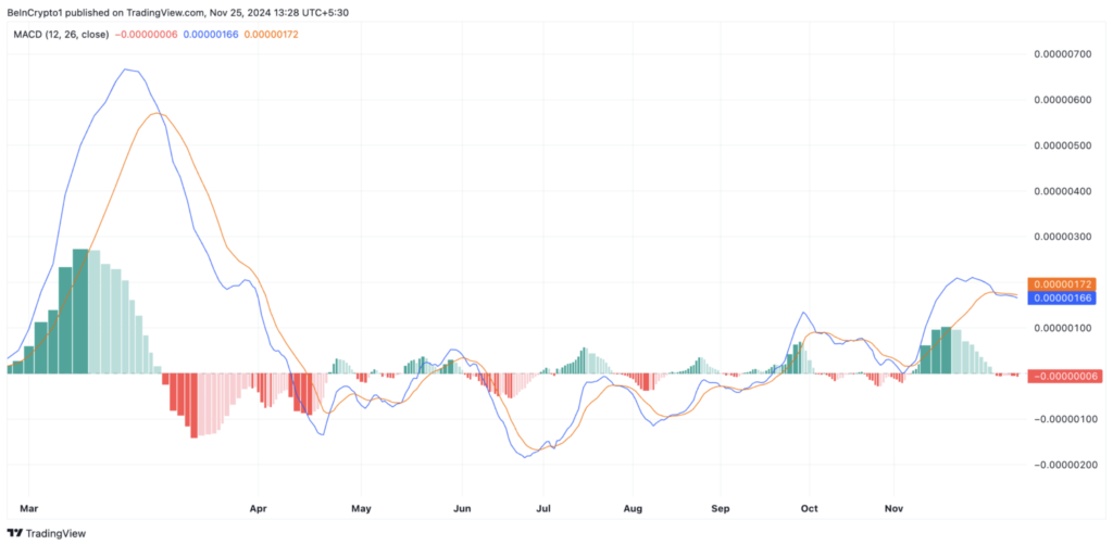 نمودار شاخص MACD Shiba Inu - منبع: TradingView