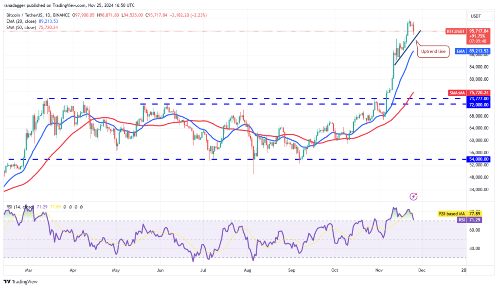 نمودار قیمت روزانه بیت کوین - منبع: TradingView