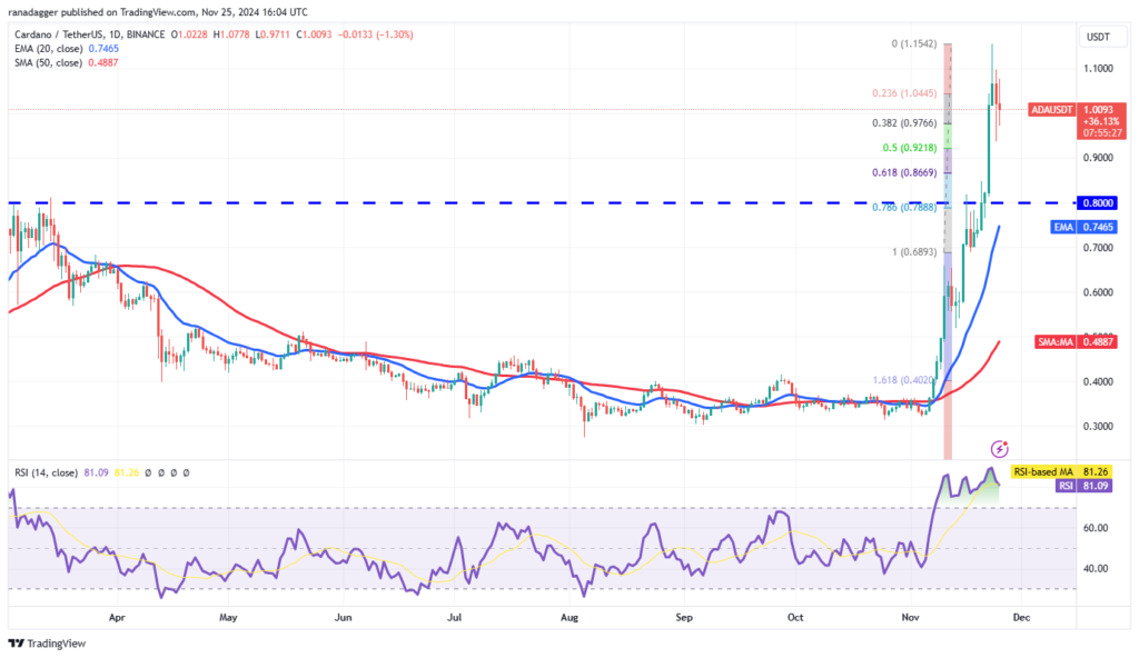 نمودار قیمت روزانه کاردانو - منبع: TradingView