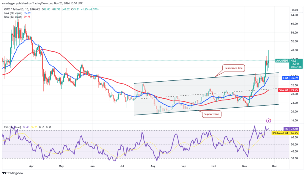 نمودار روزانه مقدار بهمن - منبع: TradingView