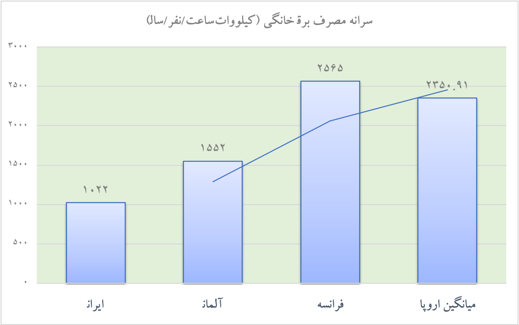 عدم تعادل انرژی در تولید یا عدم تعادل در مصرف؟