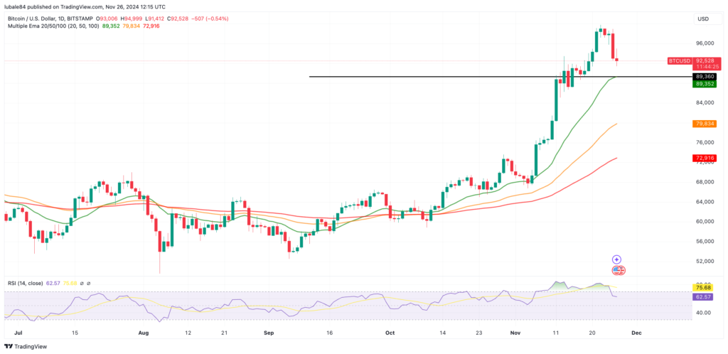 نمودار بیت کوین 1 روزه تایم فریم - منبع: TradingView