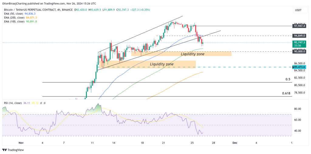 نمودار قیمت بیت کوین 4 ساعته - منبع: TradingView