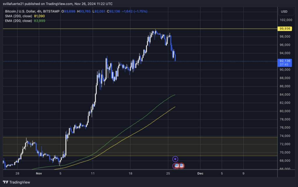 بیت کوین اندازه گیری سطوح حیاتی - منبع: TradingView