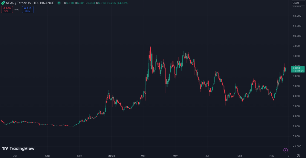 نمودار قیمت روزانه نزدیک (نزدیک) - منبع: TradingView