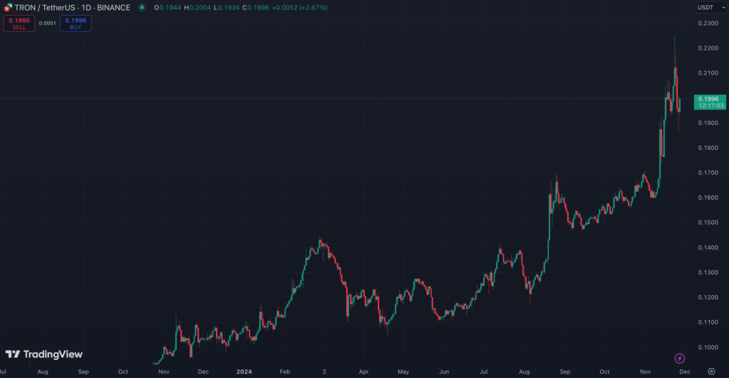 نمودار قیمت روزانه Tron (TRX) - منبع: TradingView