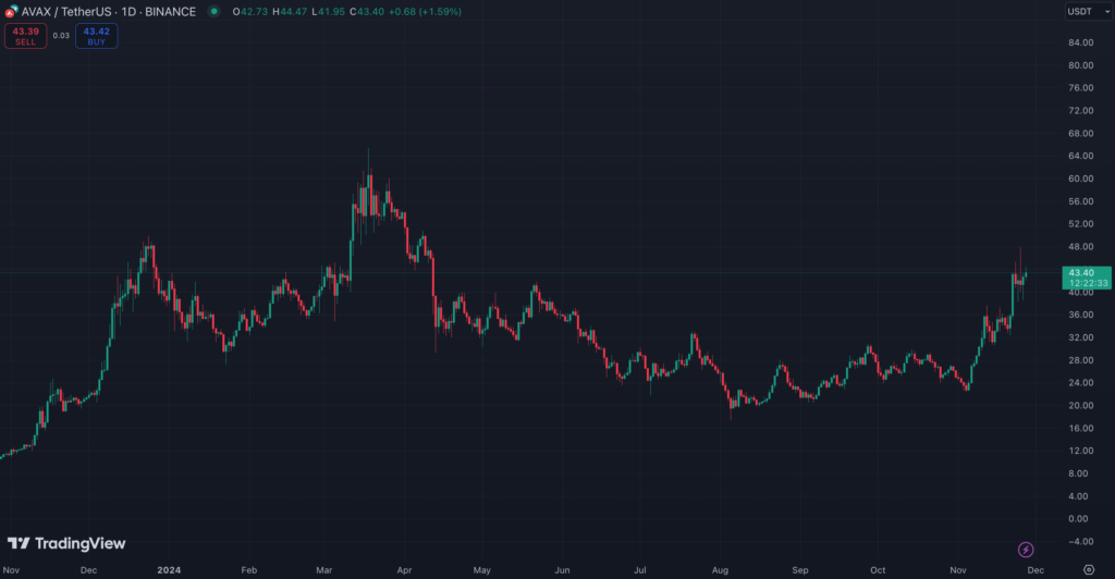 نمودار قیمت روزانه بهمن (AVAX) - منبع: TradingView