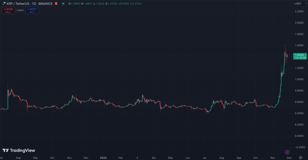 نمودار قیمت روزانه ریپل (XRP) - منبع: TradingView