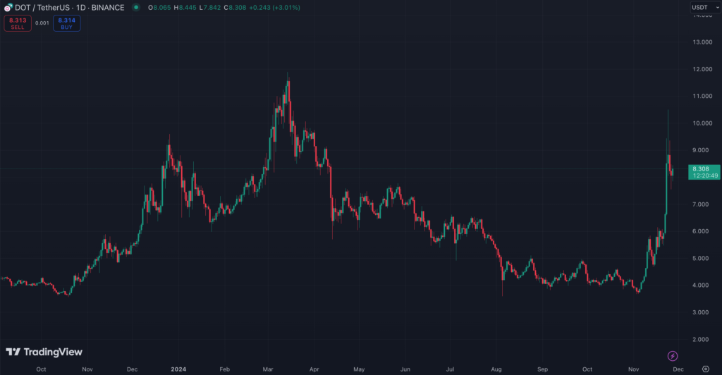 نمودار قیمت روزانه پولکادوت (DOT) - منبع: TradingView