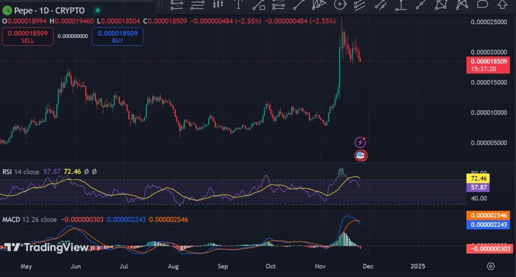 نمودار قیمت روزانه پپه - منبع: TradingView