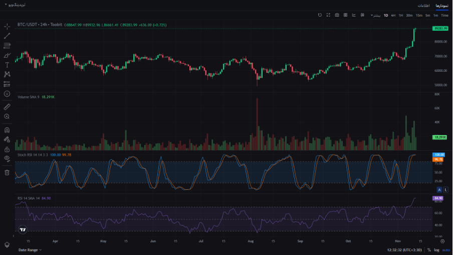 آیا بیت کوین تا پایان سال 2024 به 100000 دلار می رسد؟