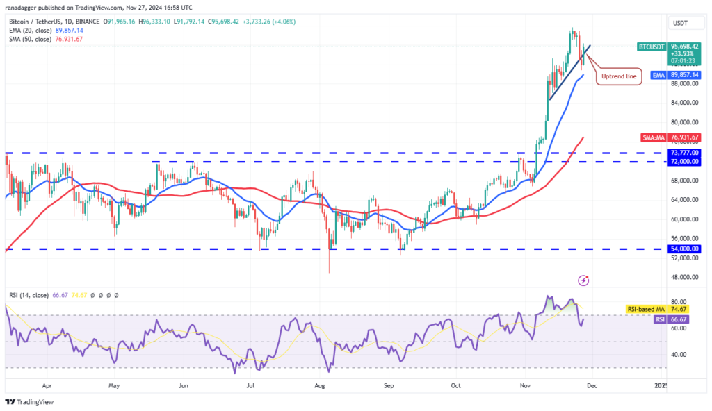 نمودار قیمت روزانه بیت کوین - منبع: TradingView