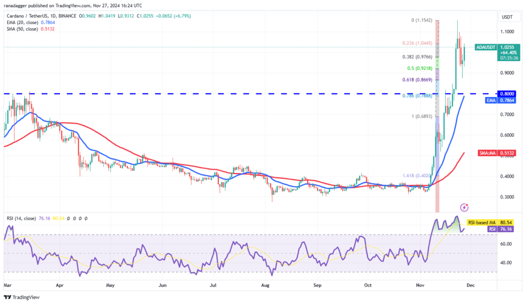 نمودار قیمت روزانه کاردانو - منبع: TradingView