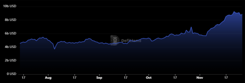 Solana Network Value Total Locked (TVL) - منبع: DefiLlama