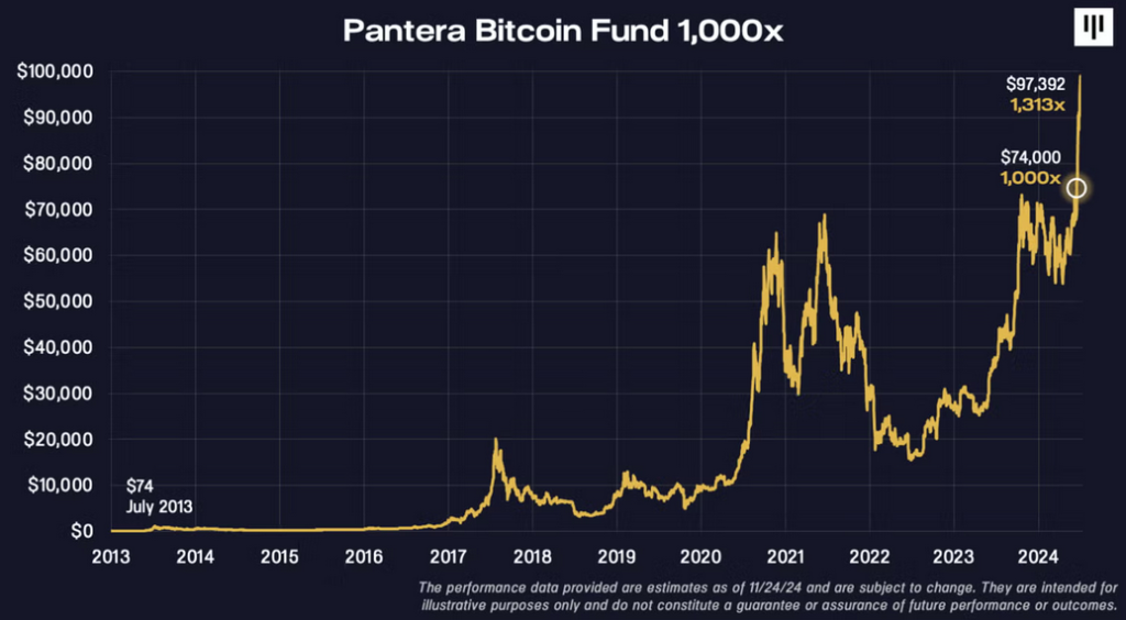 رشد ارزش صندوق بیت کوین Pantera از سال 2013 - منبع: Pantera Capital