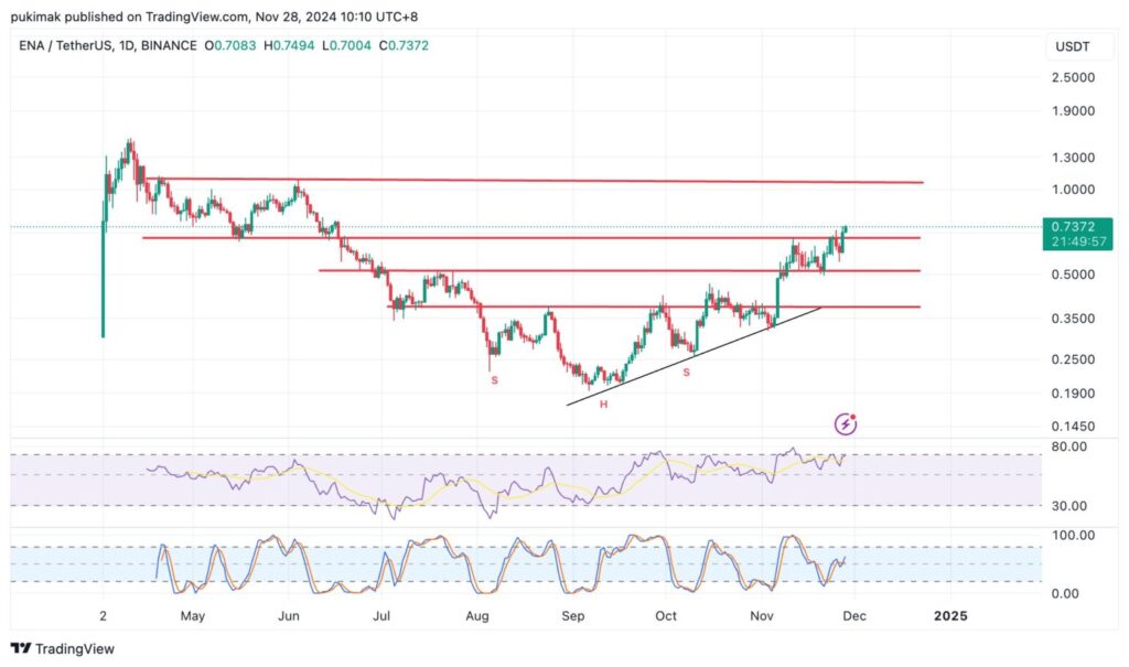 Breakdown Price Ent (ENA) - منبع: TradingView