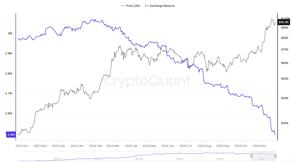 نمودار سهام BTC در صرافی ها - منبع: CryptoQuant