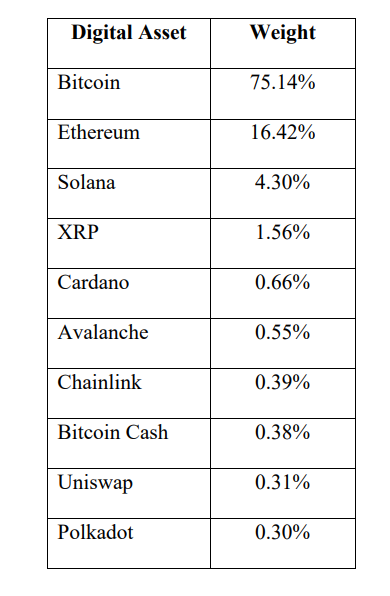 10 ارز دیجیتال Bitwise ETF - منبع: SEC