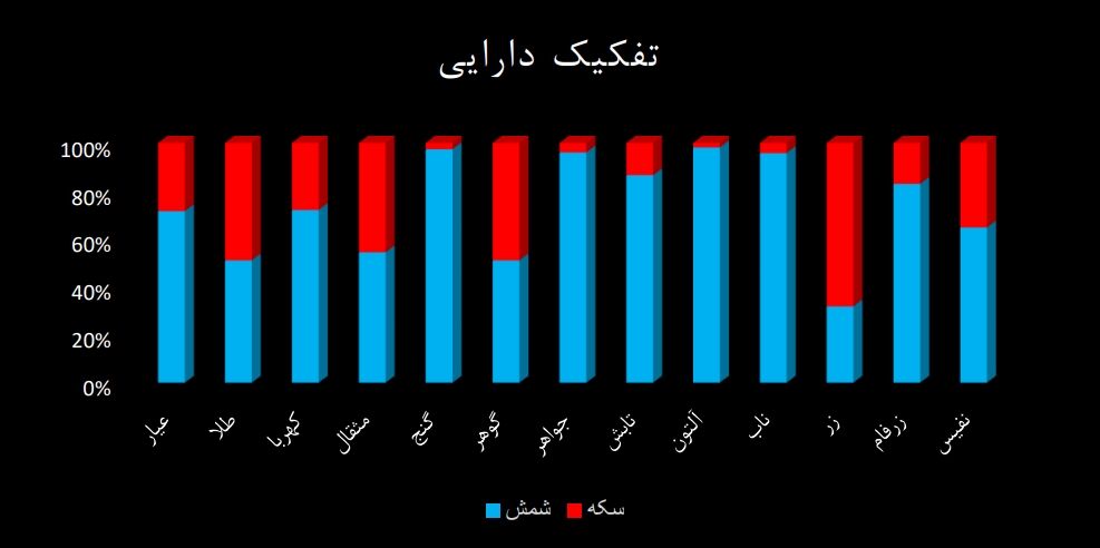 صندوق های طلا جذابیت خود را از دست می دهند. گزینه های بهتری هم هست!