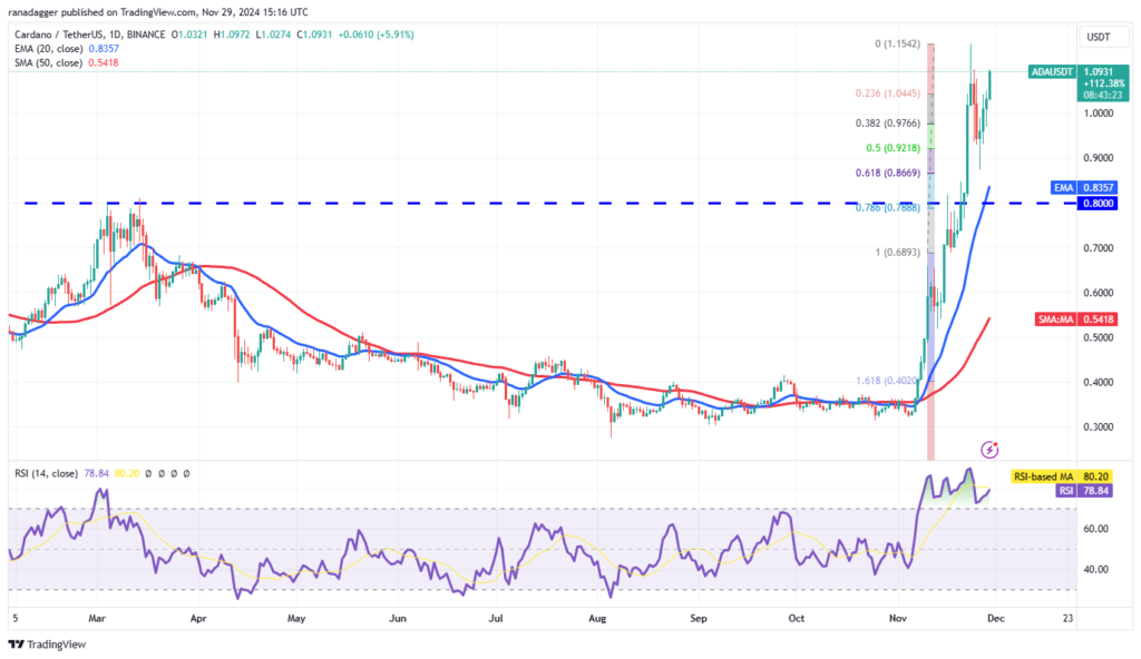 نمودار قیمت روزانه کاردانو - منبع: TradingView