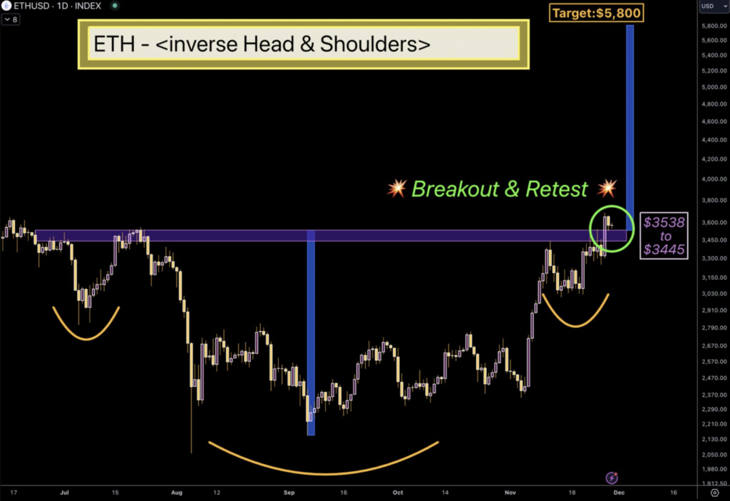 شکست الگوی Inverse Head and Shoulders در نمودار قیمت اتریوم - منبع: Trader Tardigrade