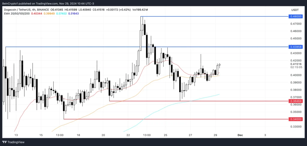 نمودار تحلیل قیمت Dogecoin (DOGE) - منبع: TradingView