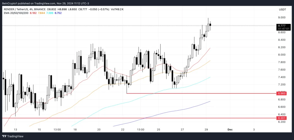 نمودار تحلیل قیمت رند (RENDER) - منبع: TradingView