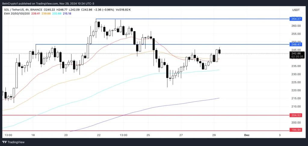 نمودار تحلیل قیمت سولانا (SOL) - منبع: TradingView