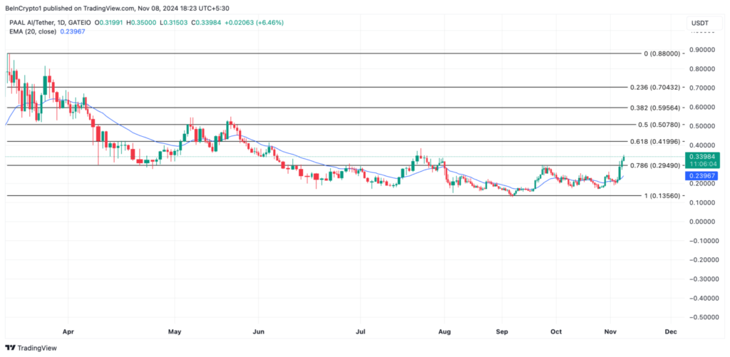 تجزیه و تحلیل نمودار قیمت PAAL - منبع: TradingView