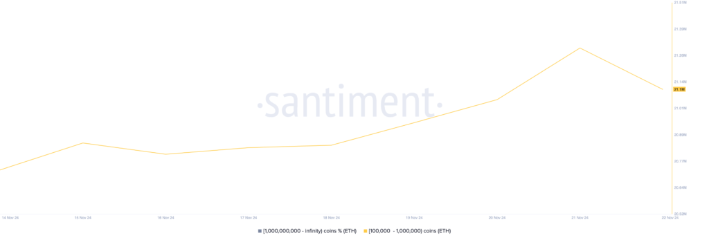 توزیع عرضه اتریوم (ETH) - منبع: Santiment