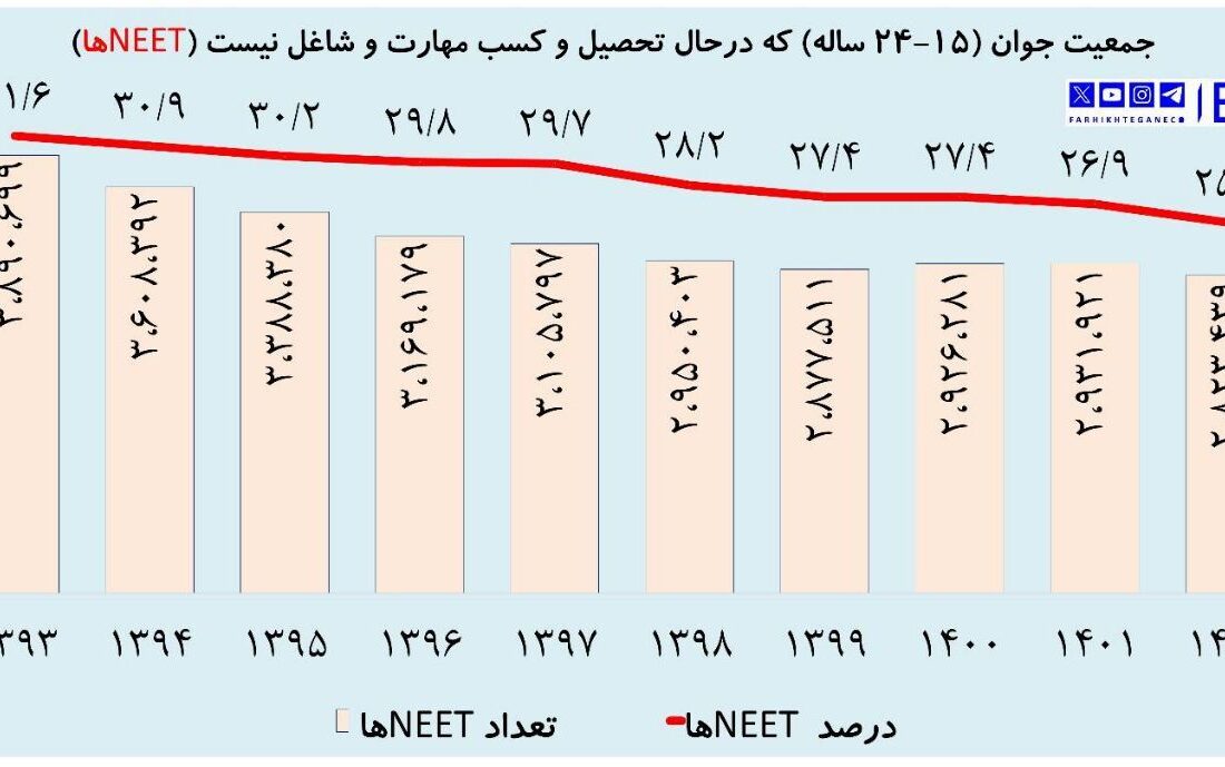 3 میلیون جوان ایرانی نه کارگر، نه دانشجو و نه در مسیر حرفه آموزی.