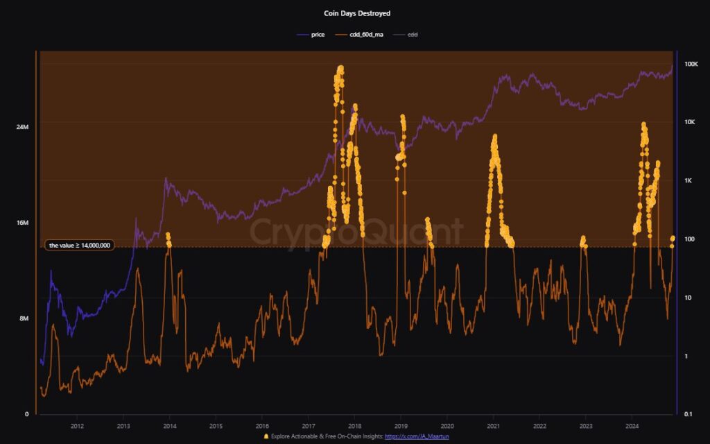 شاخص CDD بیت کوین - منبع: CryptoQuant