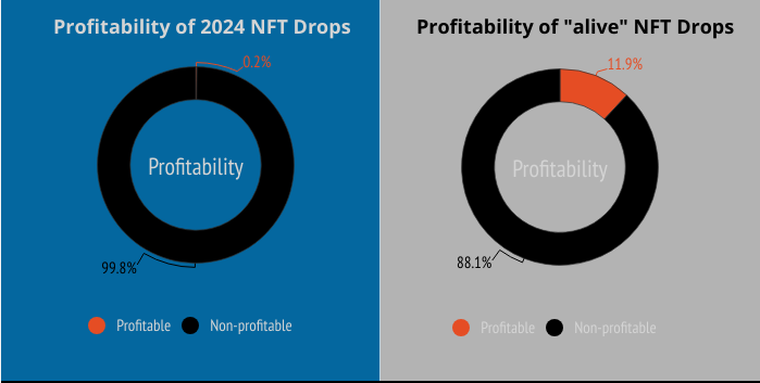 وضعیت NFT های صادر شده در سال 2024 - منبع: NFTEvening