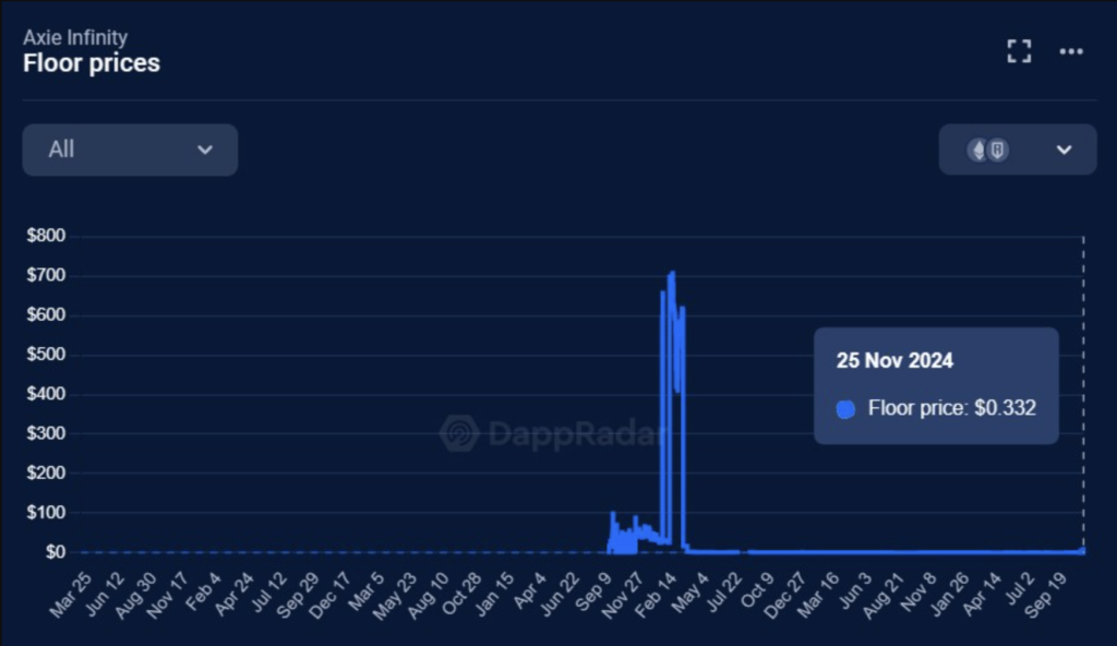 نمودار قیمت Oxy NFTs - منبع: DappRadar