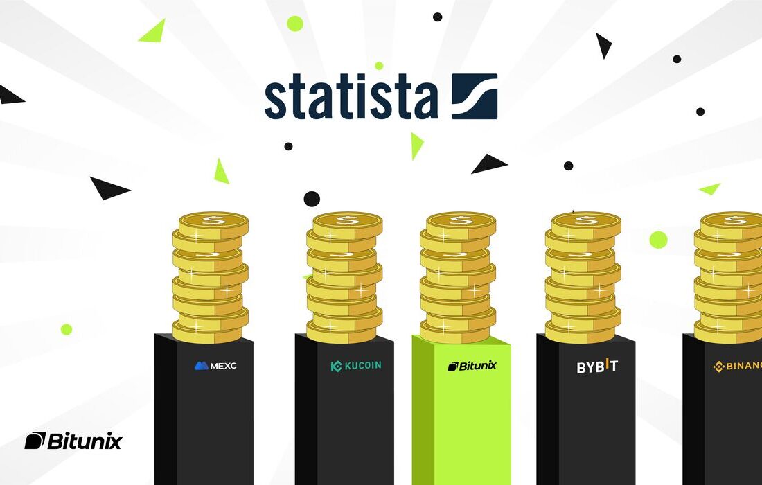 Statista صرافی BitUnix را در بین صرافی های برتر ارزهای دیجیتال از نظر حجم معاملات قرار داده است.