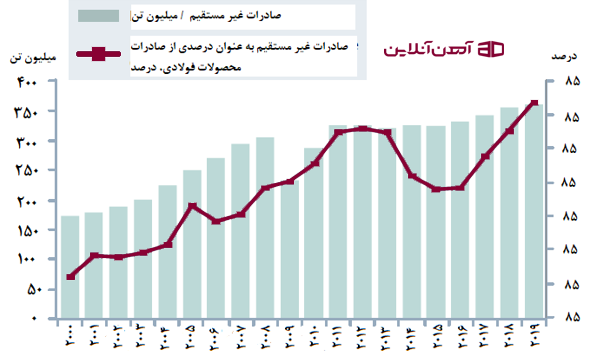 صادرات غیر مستقیم محصولات فولادی