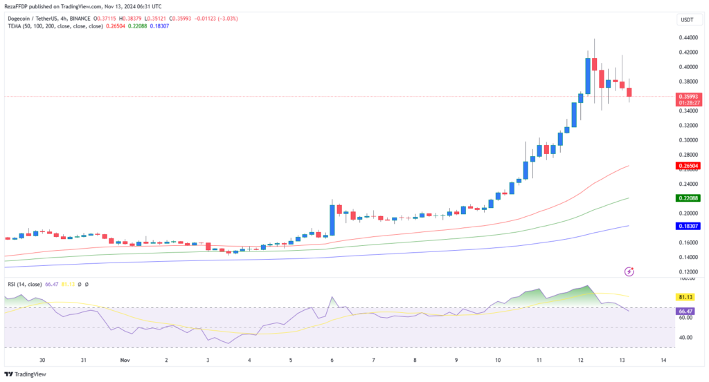 نمودار قیمت 4 ساعته Dogecoin - منبع: TradingView