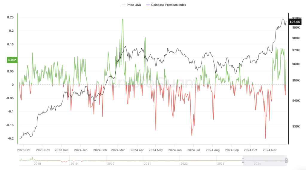 نمودار بیت کوین Premium Coinbase - منبع: CryptoQuant