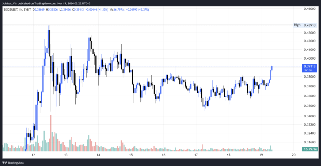 نمودار قیمت DOGE - منبع: TradingView