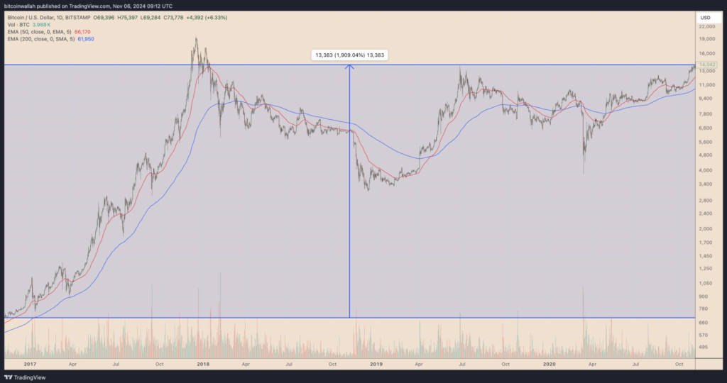 نمودار قیمت روزانه بیت کوین - منبع: TradingView