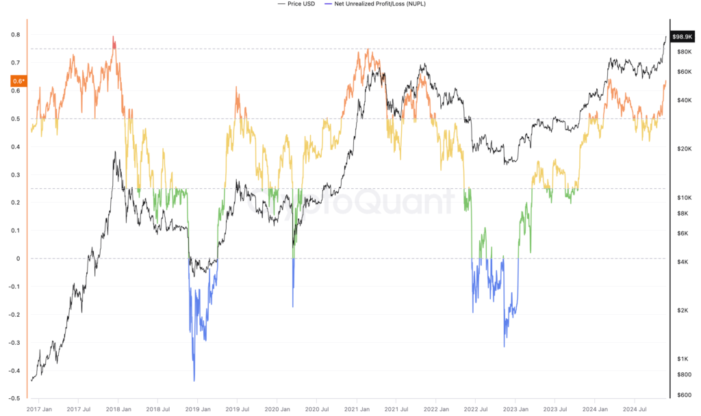 شاخص NUPL - منبع: CryptoQuant