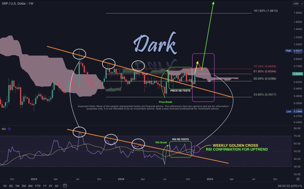 پیش بینی قیمت ریپل - منبع: Dark Defender, X