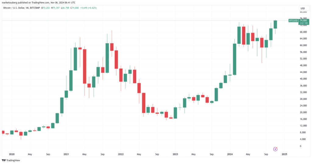 نمودار قیمت روزانه بیت کوین - منبع: TradingView