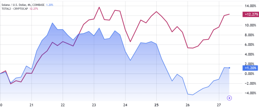 مقایسه قیمت سولانا (آبی) و ارزش کل بازار آلت کوین ها (بنفش) - منبع: TradingView